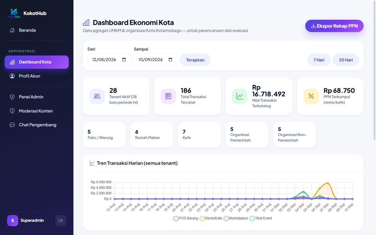 Dashboard ekonomi kota